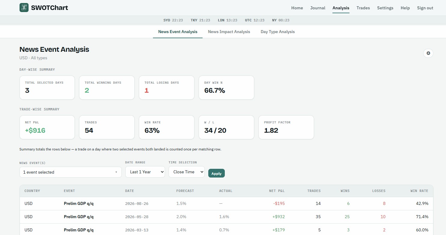 News Event Analysis: win rate and P&L grouped by economic release