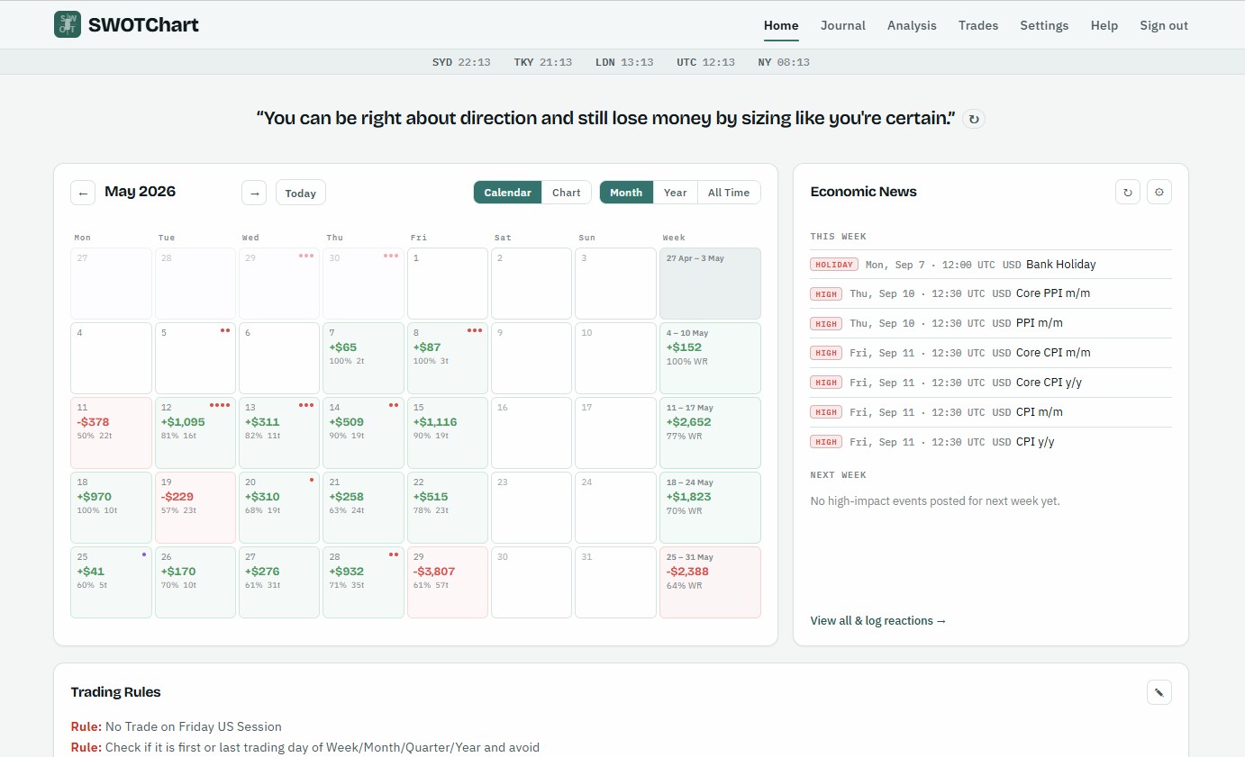 SWOTChart home page: a monthly profit-and-loss calendar with a weekly summary column and an economic-news panel