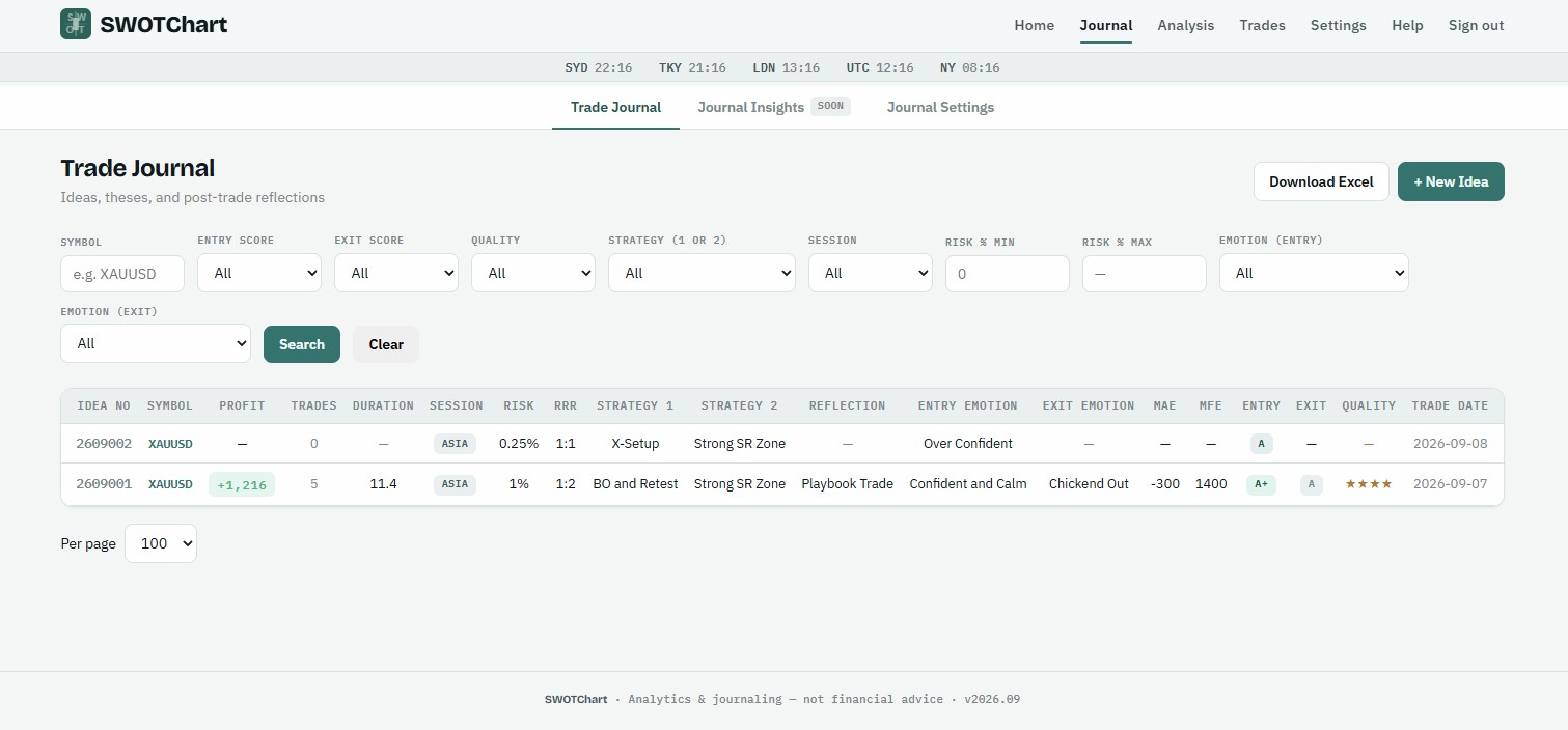 Trade journal list: one row per idea with scores, strategies, emotions and RRR