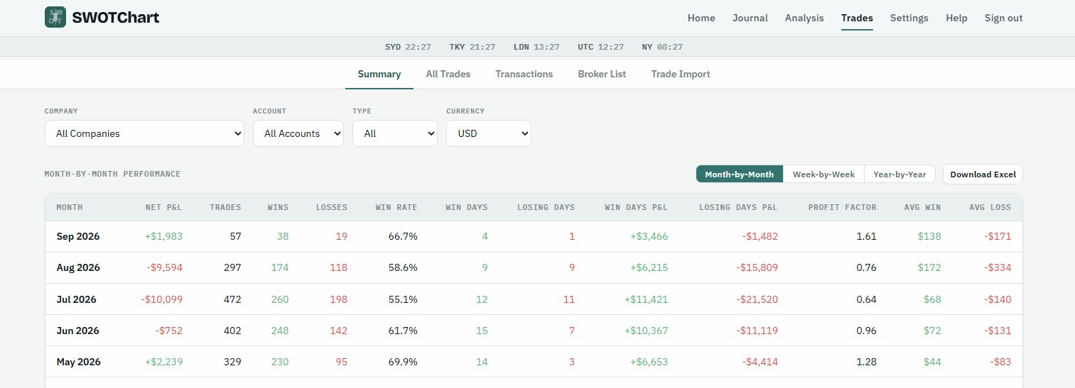 Month-by-month performance table with profit factor and winning vs. losing days